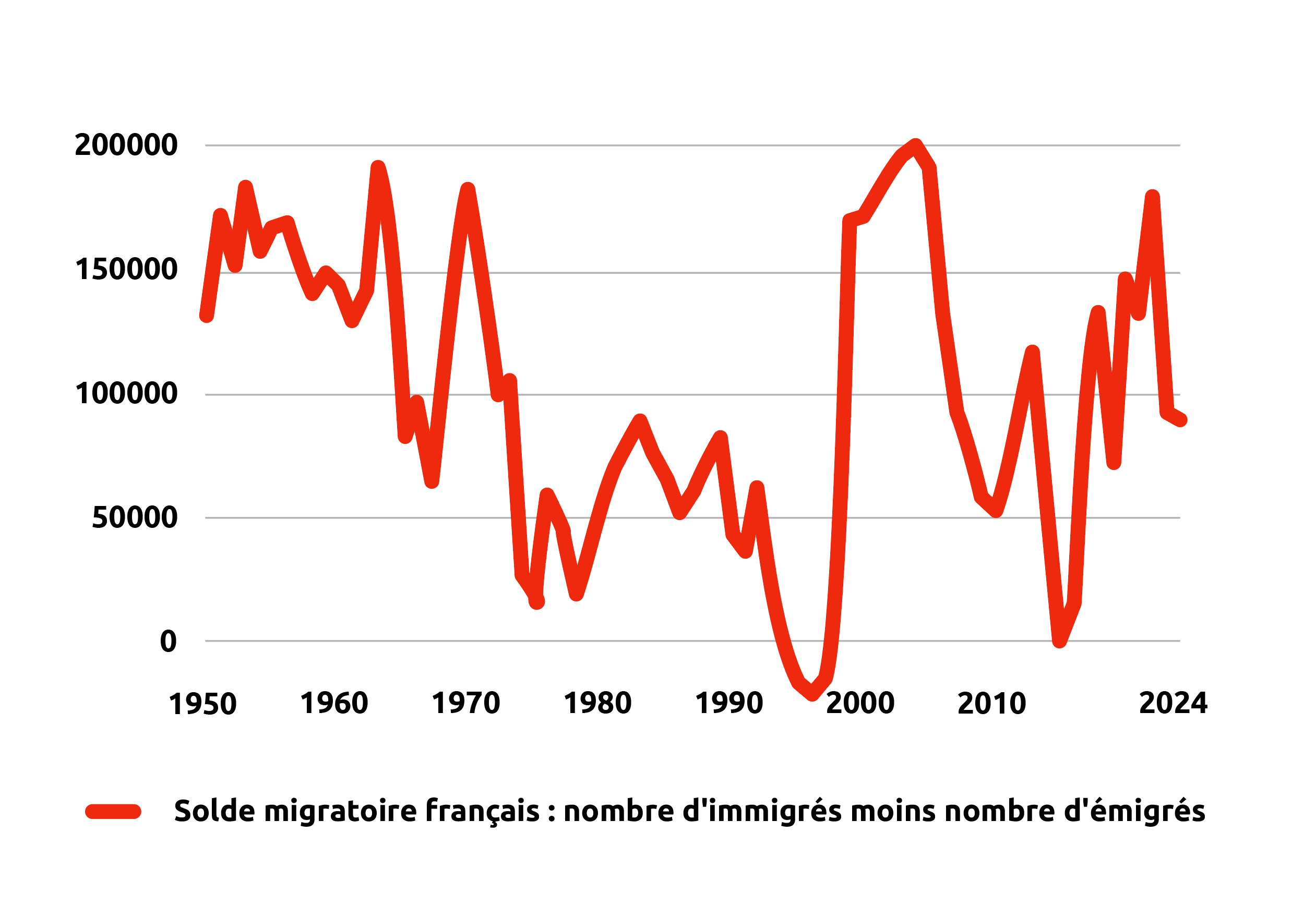 Solde migratoire français 1950 à 2024