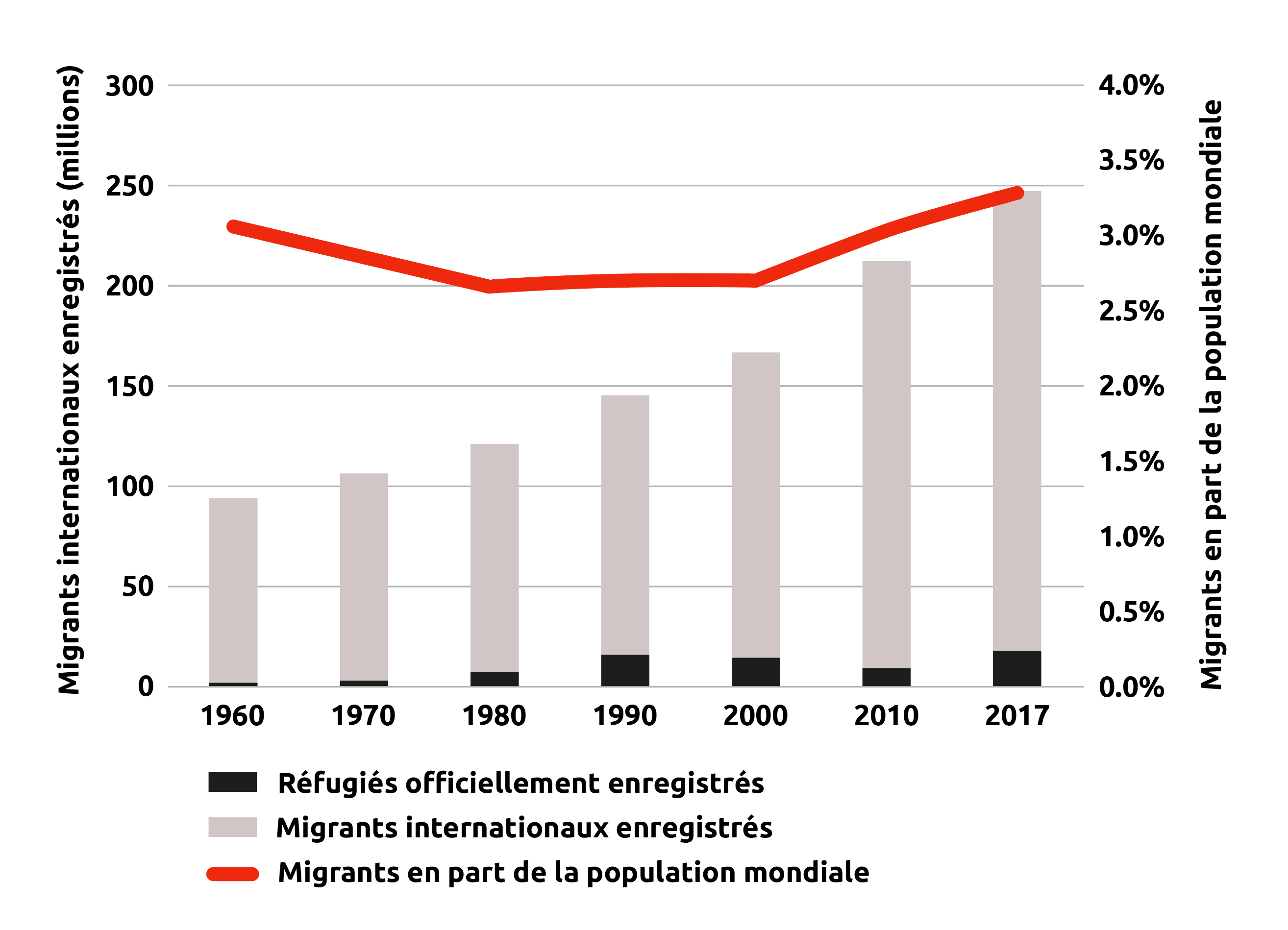 Réfugies enregistrés 1960-2017 et migrants en part de la population mondiale