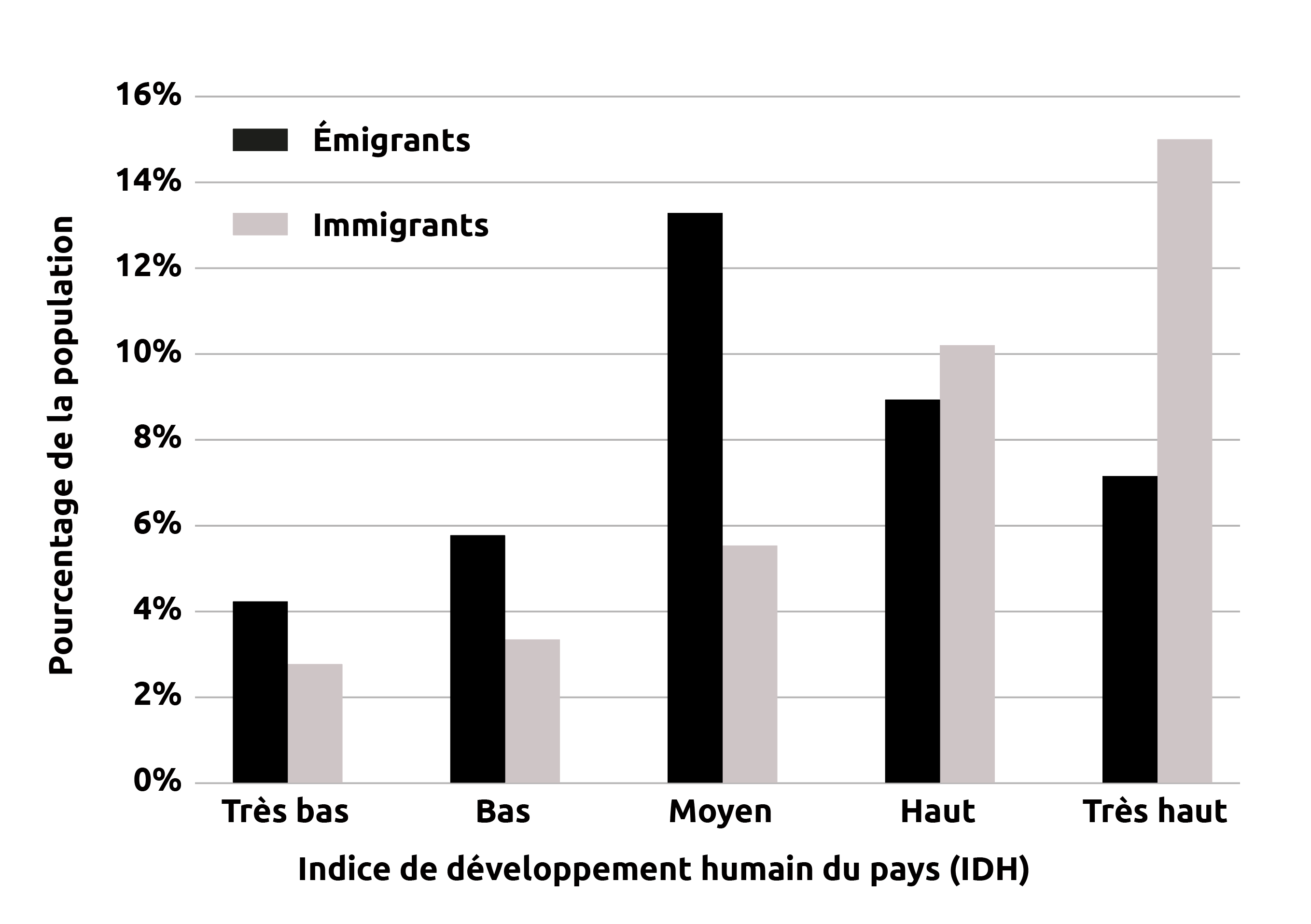 Emigrants et Immigrants